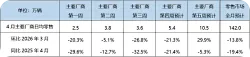 乘联会：4月乘用车零售预计142.0万辆
