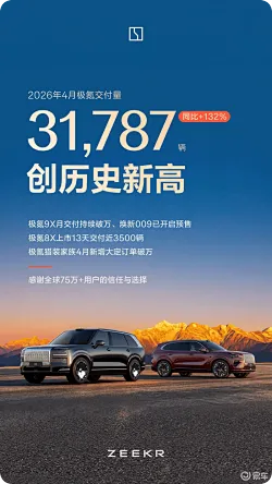 极氪4月交付新车31787辆，极氪9X月交付持续破万