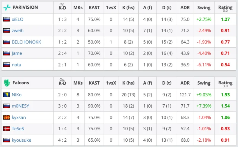 [流言板]塔圖姆3月至今場(chǎng)均得分全隊(duì)第二，籃板搶斷三分全隊(duì)第一