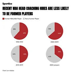 NBA新任主帅中，球员出身者占比呈下降趋势