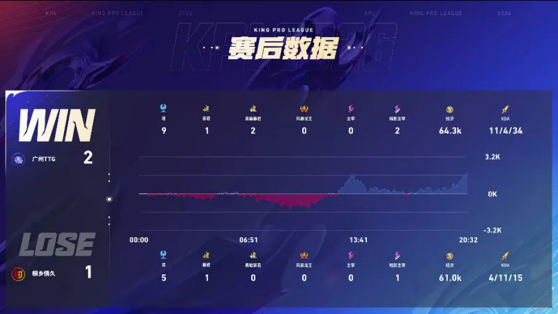 打持球擋整個1突湖人鯊算不算高貴？90速度，雙板93，彈跳98，力量103，全服最寬模型