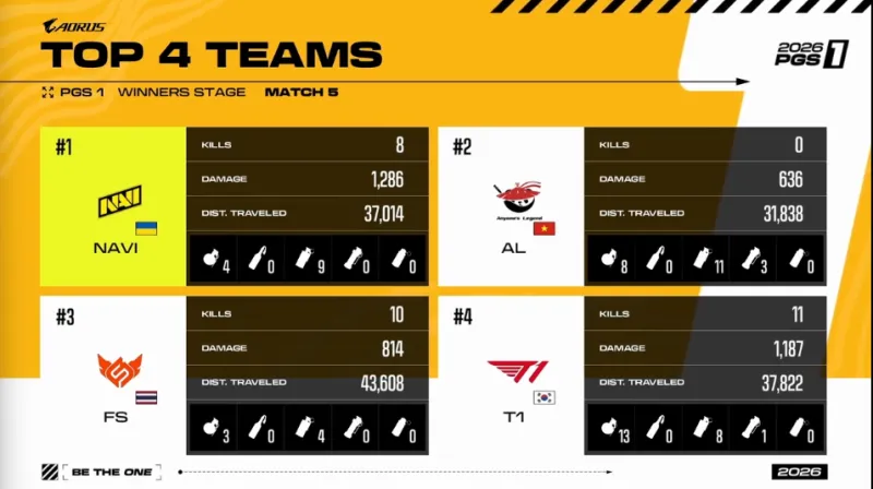 近10次歐冠淘汰賽首回合客場戰(zhàn)平對手，巴薩全部晉級下一輪