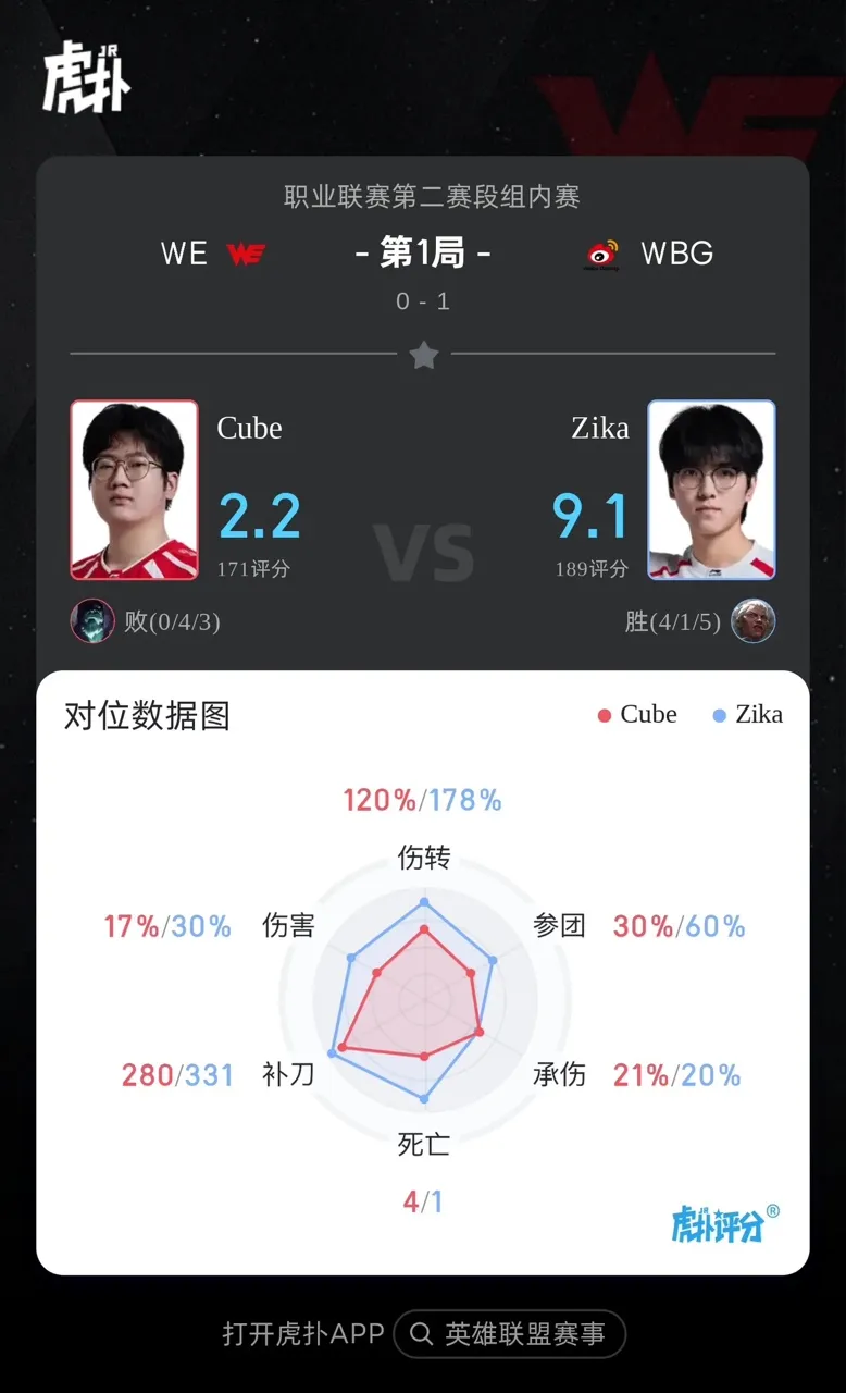 [流言板]Zika狼母打出4/1/5战绩，斩获WBG对阵WE首局MVP-英雄联盟丨LPL-虎扑社区